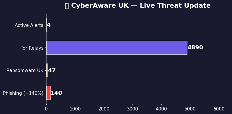 CyberAware UK live threat update