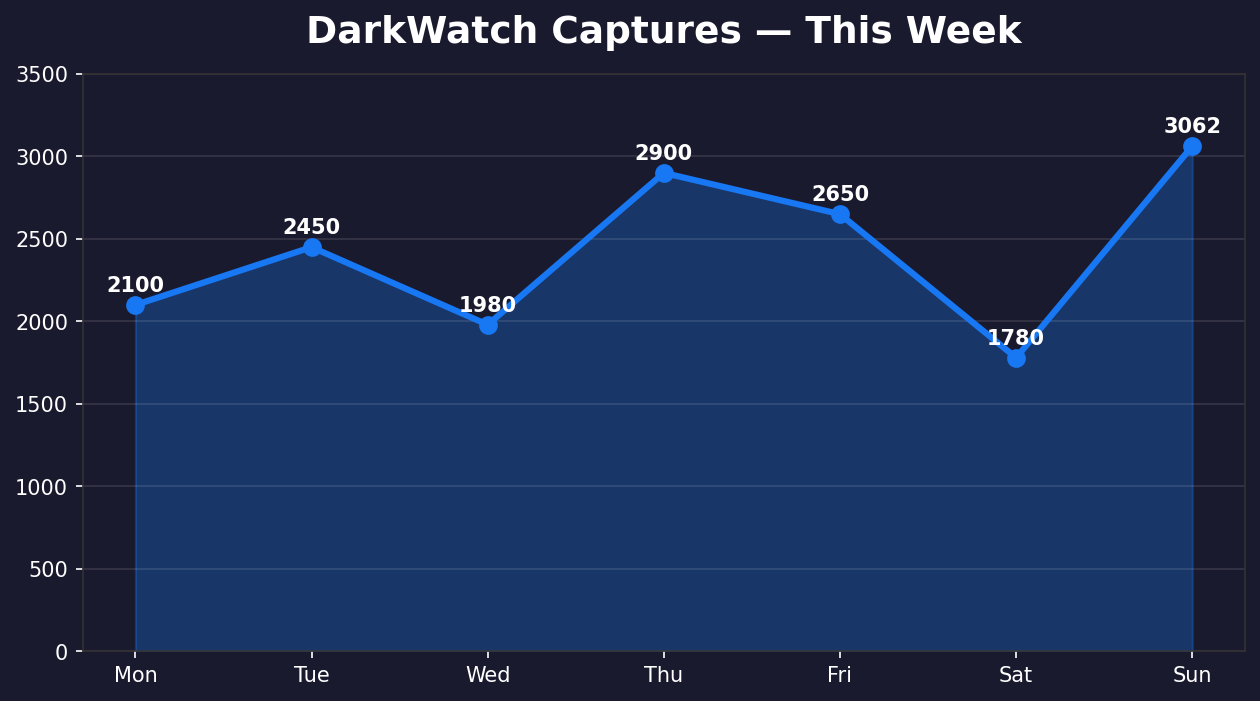 DarkWatch captures