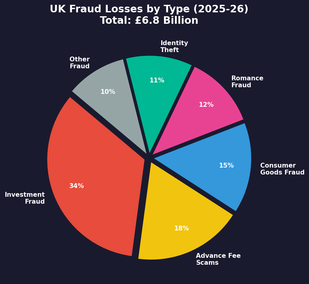 UK fraud losses