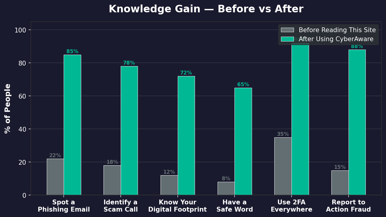 Knowledge gain