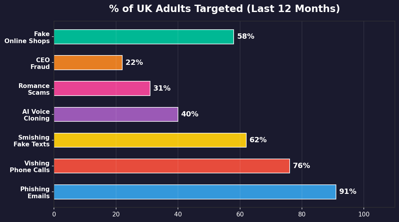 Most common threats