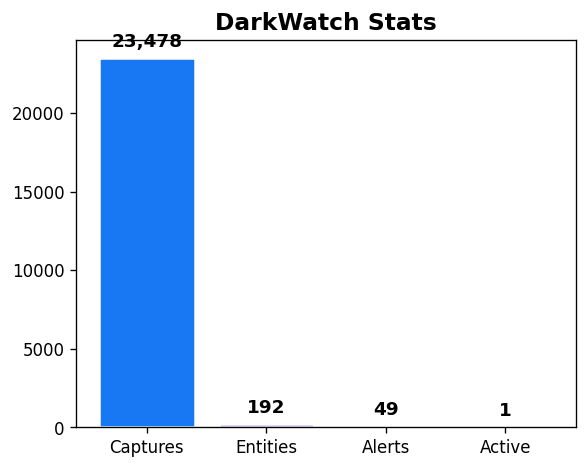 DarkWatch Stats Chart
