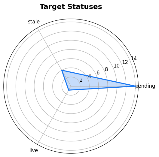 Target Statuses Chart