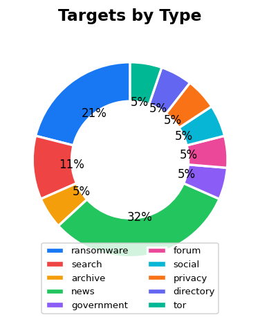 Target Types Chart