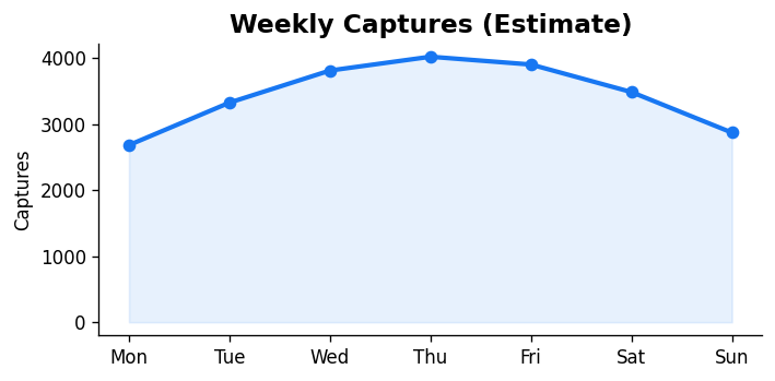 Weekly Captures Chart